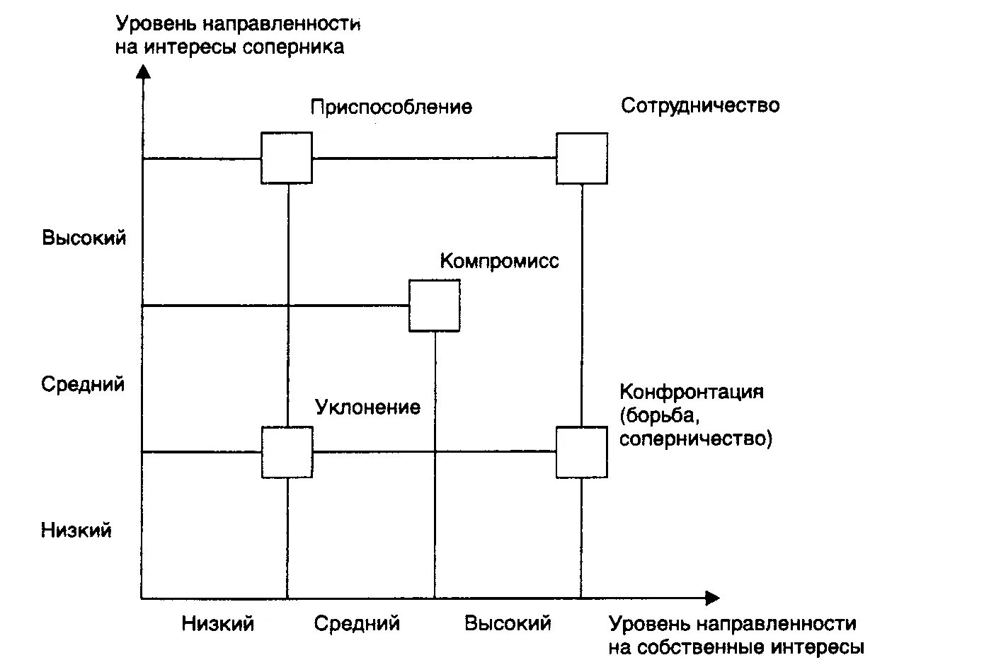 Стратегия поведения в конфликте тест. Модель поведения в конфликтной ситуации томаса – киллмена. двухмерная модель томаса киллмена. двухмерная модель томаса киллмена стратегии поведения в конфликте. стили поведения в конфликте томаса килмена.