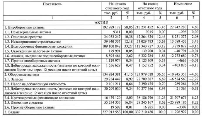 Аналитический баланс активов. – Горизонтальный анализ бухгалтерского баланса организации. Вертикальный и горизонтальный анализ баланса. Горизонтальный и вертикальный анализ бухгалтерского баланса. Горизонтальный и вертикальный балансы нетто.