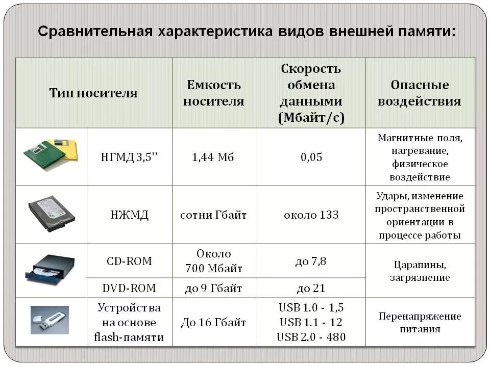 Скорость чтения карт памяти. Внешняя память ПК накопители и носители. Внешняя память компьютера характеристики внешних накопителей. Флеш память характеристики носителя информации. Внешняя память дисковые носители оптические.