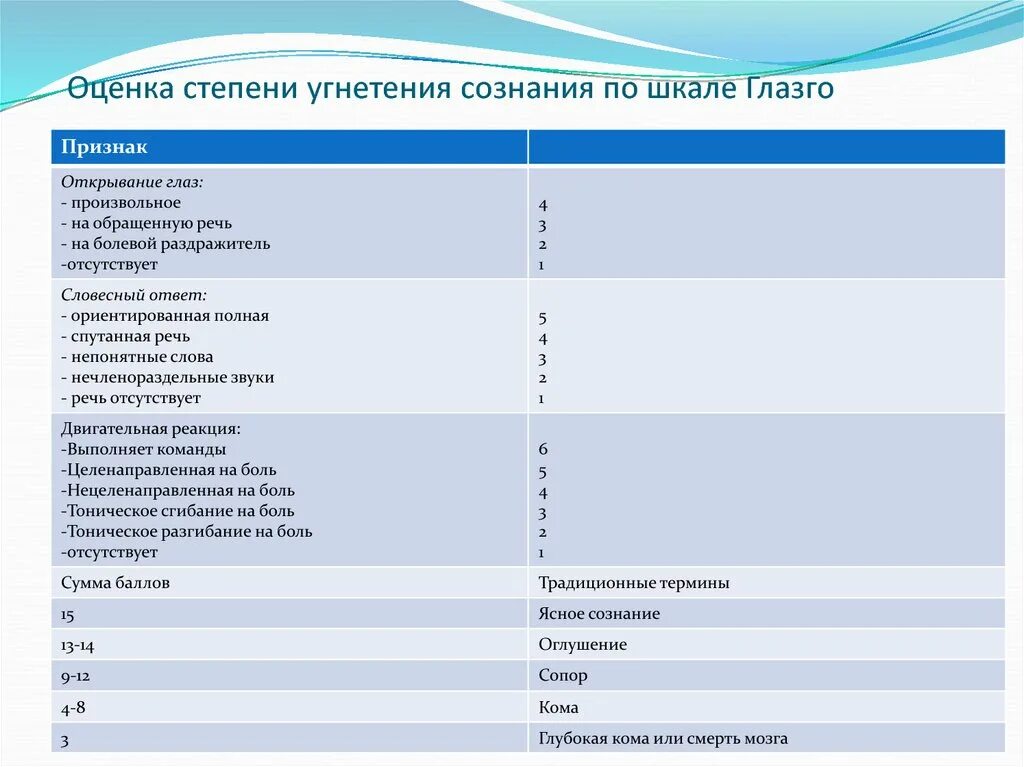 Шкала глазго для оценки тяжести. Оценка по шкале комы Глазго. Оценка сознания по ШКГ Глазго. Степень сознания по шкале Глазго. Кома баллы шкала Глазго.