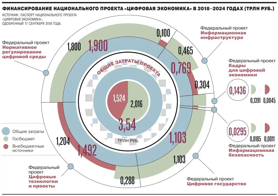 Цифровая экономика национальный проект. Проект цифровая экономика РФ. Нацпроект цифровая экономика. Финансирование цифровой экономики. Экономика рф в 2024