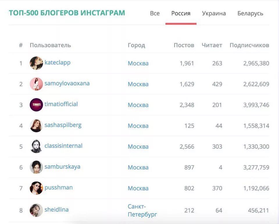 Потери блогеров. Список подписчиков. Топ блоггеров России Инстаграм. Номера популярных блоггеров. Номера известных блоггеров.