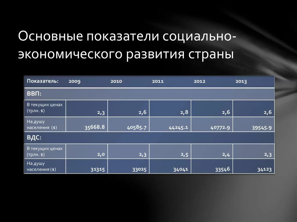 Основные социально экономические показатели страны