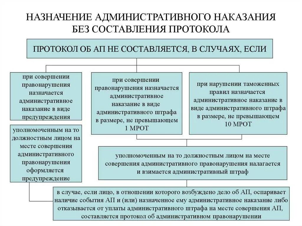 Административное правонарушение государственного служащего. Давность привлечения к административной ответственности шпаргалка. Давность привлечения к административной ответственности схема. Таблица по административным правонарушениям КОАП сроки. Давность привлечения к административной ответственности таблица.