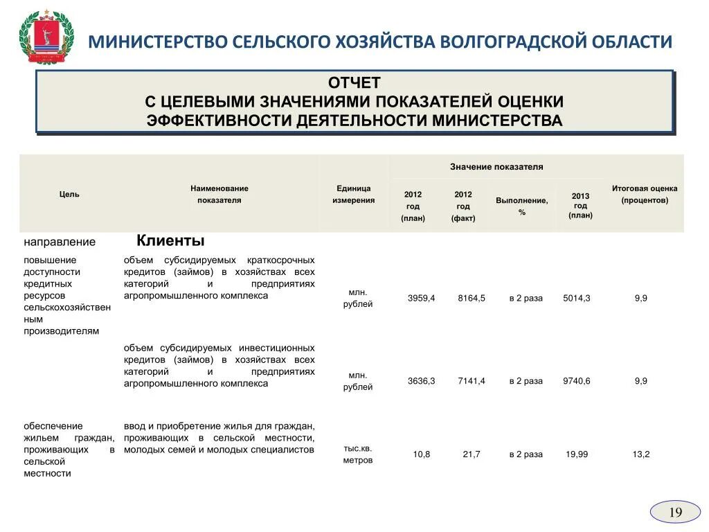 Показатели эффективности для агропромышленного комплекса. Отчет об оценке. Личная оценка сельского хозяйства для отчёта. Оценка деятельность Минсельхоза. Отчеты ведомств