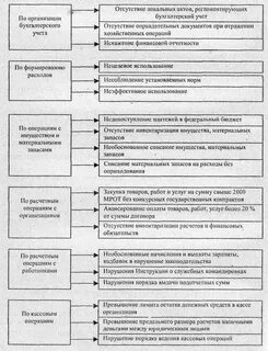 Финансово хозяйственные нарушения