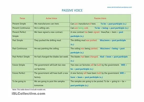 Пассивный залог в английском языке таблица. Present perfect Continuous страдательный залог. Вопросы в пассивном залоге. Past participle примеры предложений. Текст в пассивном залоге