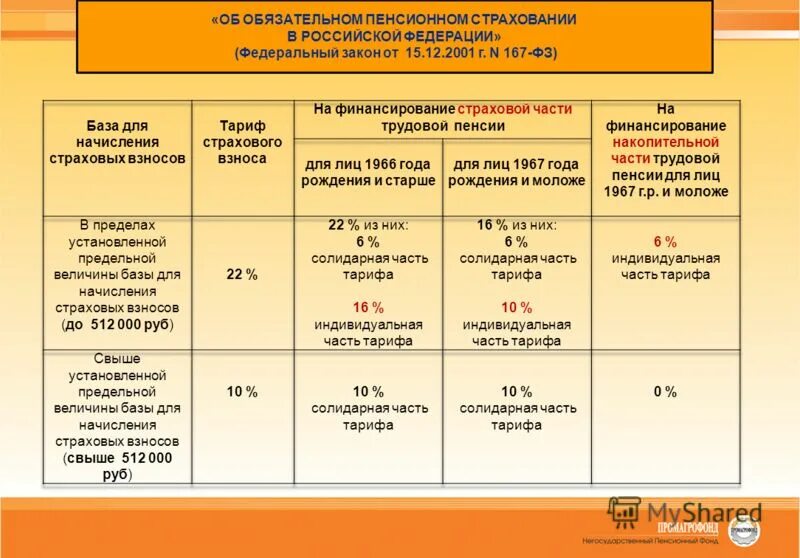 Тариф на обязательное пенсионное страхование