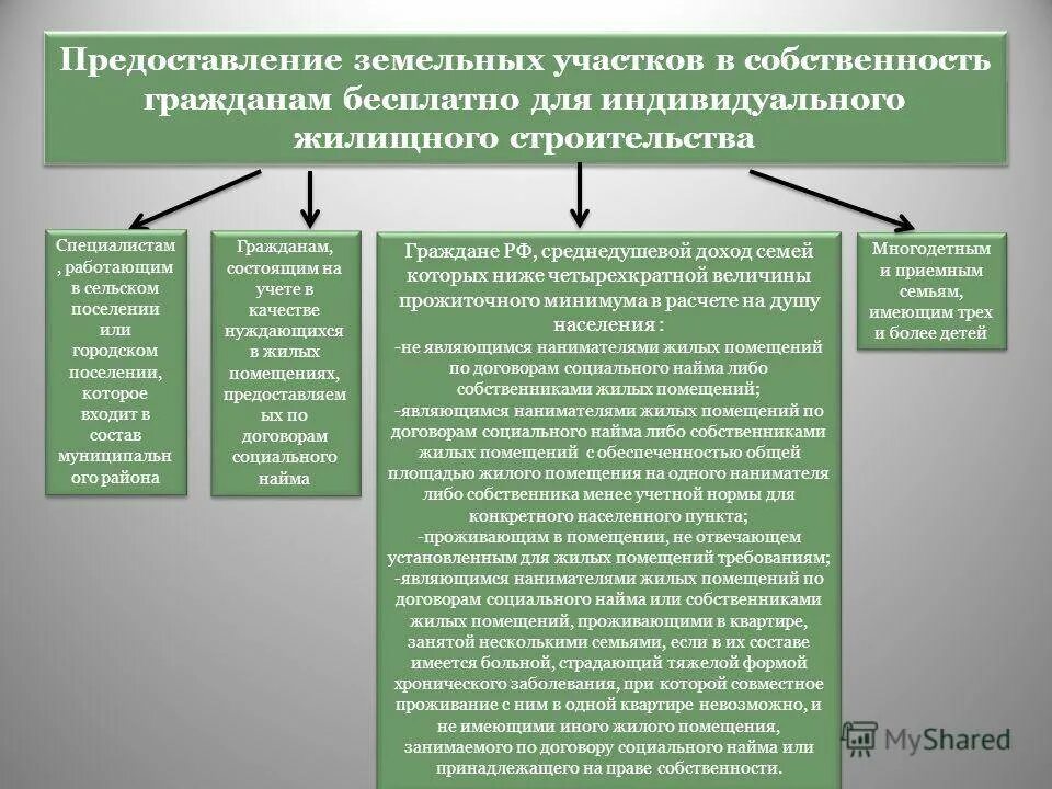 В собственность городских образований в. Порядок предоставления земли. Предоставление земельного участка. Земельные участки предоставляются гражданам на праве. Порядок предоставления земельных участков в собственность гражданам.