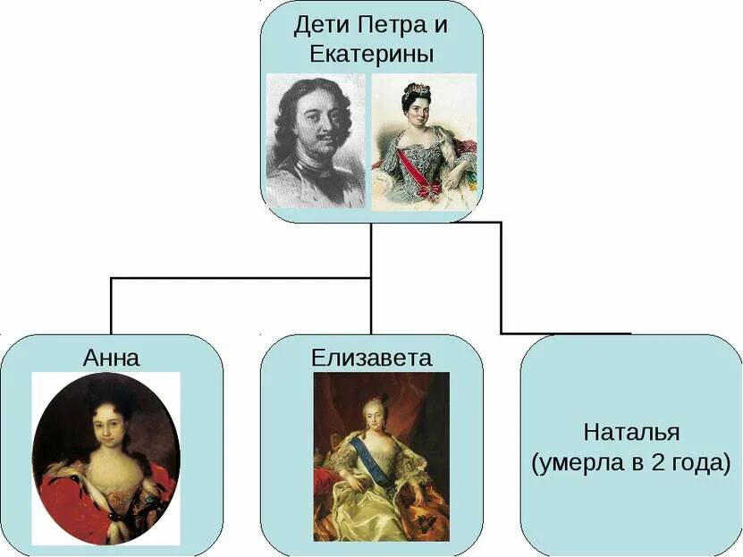 Великий не было детей. Дети Петра 1 Великого. Дети Петра 1 и Екатерины 1. Дети Петра 1 дети Петра 1. Дети Петра от Екатерины 1.