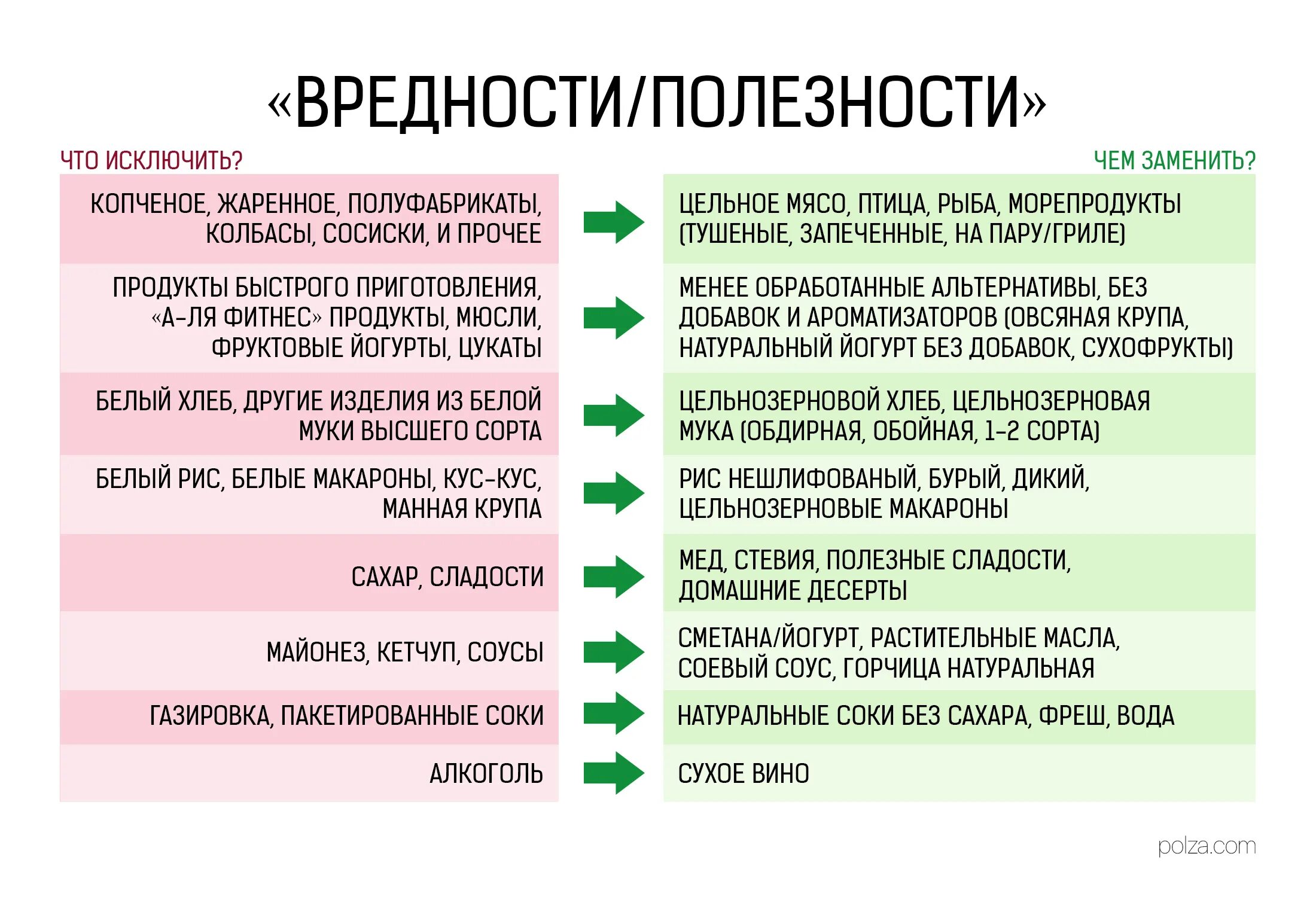 Что исключить из рациона чтобы похудеть. Что исключить из питания чтобы похудеть. Что нужно исключить из рациона. Какие продукты исключить для похудения. Какое самое главное полезное