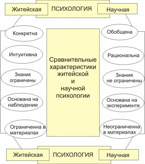 Соотношение научной психологии и житейской и научной психологии. Соотнесите понятия житейская и научная психология. Отличие житейской психологии от научной психологии. Житейская и научная психология таблица. Научное знание психологии