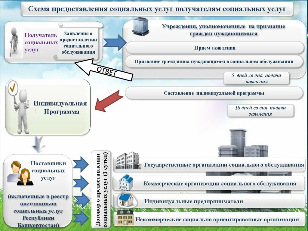 Пп о социальном обслуживании. Индивидуальная программа предоставления социальных услуг схема. Схема предоставления социальных услуг получателям социальных услуг. Схема предоставления гражданину соц услуг. Схема предоставления социального обслуживания.