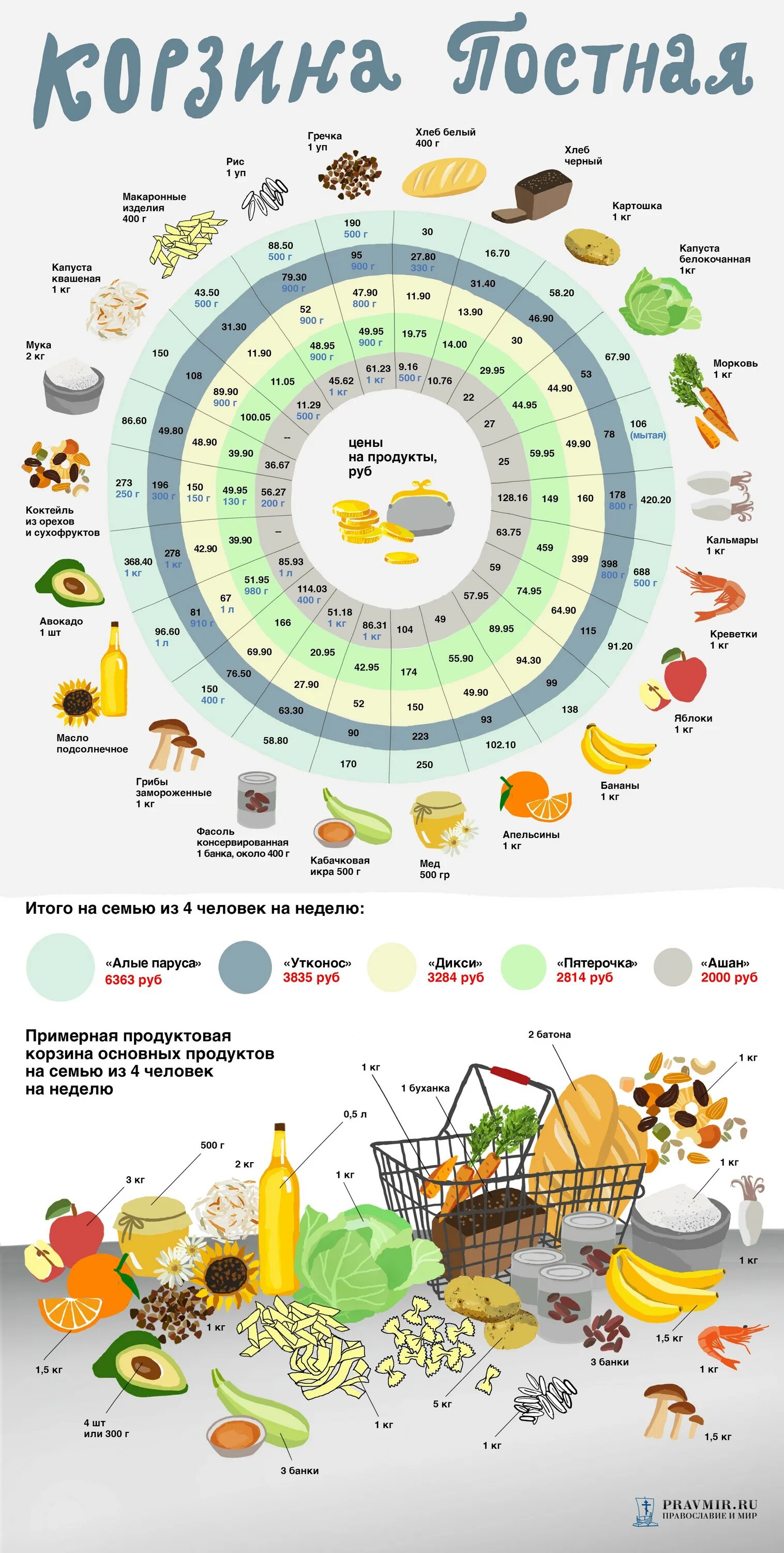 Что можно кушать в пост продукты. Инфографика блюда. Христианство инфографика. Великий пост инфографика. Постное питание таблица.