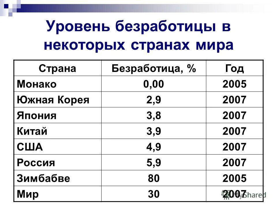 Самые низкие показатели безработицы. Уровень безработицы в странах. Уровень безработицы в некоторых странах. Уровень безработицы в разных странах. Уровень безработицы по странам.