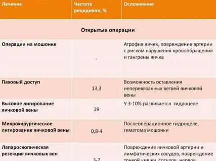 Степени варикоцеле