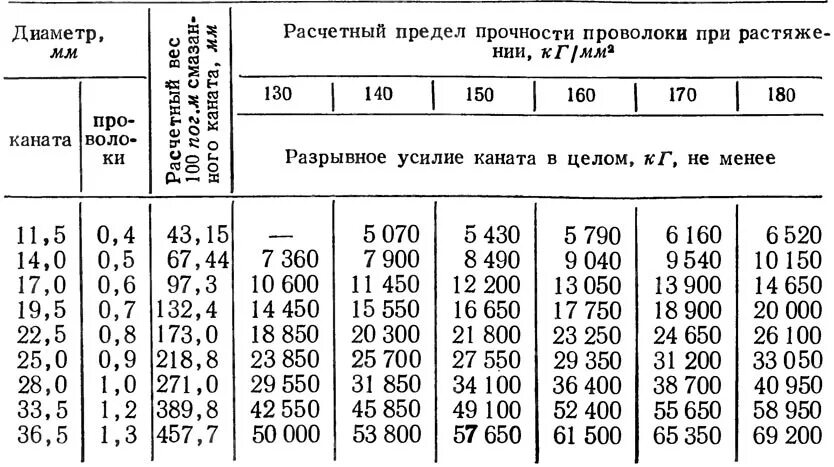 Таблица разрывного усилия стальных канатов. Разрывное усилие стального троса. Разрывная нагрузка металлического троса. Предел прочности стального троса.