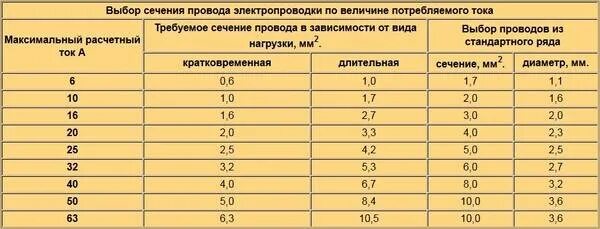 Сечение провода для автомобильной проводки 12 вольт. Сечение кабеля для подсоединения АКБ 12в. Сечение провода для автомобиля 12 вольт. Провод на 32 Ампера. Ток 10а сечение провода