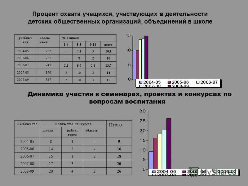 Процент учащихся. Еоп уровни достижения. Процент учащихся. 25 процентов учащихся. Процент сдавших егэ.