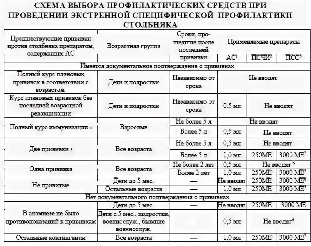 Прививка против столбняка схема. Схема экстренной вакцинации против столбняка. Схема экстренной профилактики столбняка привитым. Схема иммунизации против столбняка.