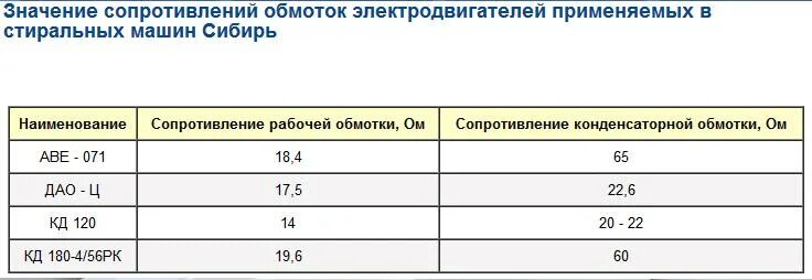 Сопротивление обмоток асинхронного двигателя 2 КВТ. Сопротивление обмоток асинхронного двигателя 7.5 КВТ. Сопротивление обмоток асинхронного двигателя 2.2 КВТ. Сопротивление обмоток асинхронного двигателя 1.5.