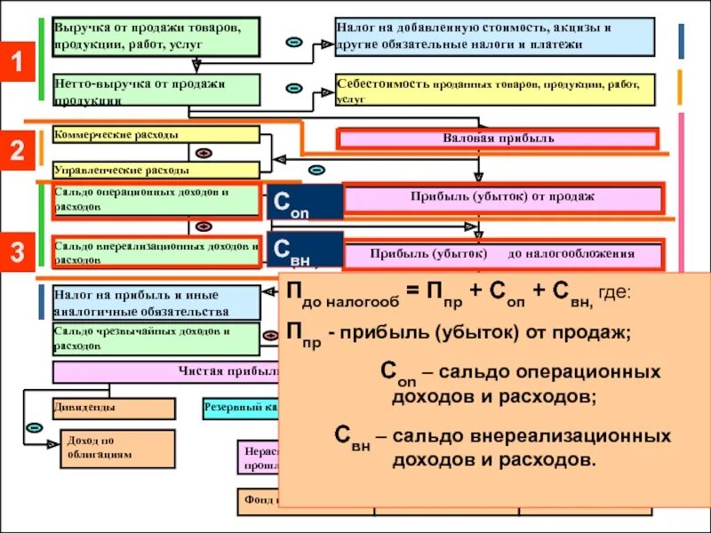 Выручка от продаж продукции (работ, услуг). Выручка реализации. Выручка от продажи продукции, товаров, работ и услуг. Выручка от реализации продукции, товаров, работ, услуг. Разница между прибылью и ндс