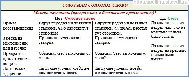 Союзы и союзные слова. Союзные слова примеры. Союзы и союзные слова примеры. Откуда это союз или союзное слово. Союзные слова.