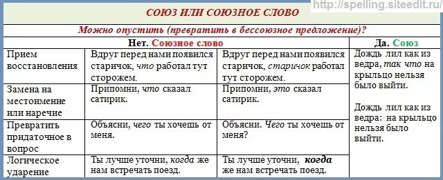 Как отличить союз в предложении. Различение союзов и союзных слов. Союз как и Союзное слово как. Союзы и союзные слова таблица как отличить. Союз и Союзное слово отличия таблица.