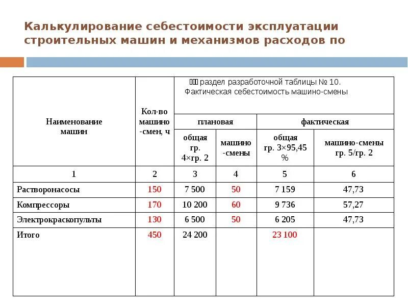 Расходы по содержанию и эксплуатации машин и оборудования формула. Затраты по эксплуатации машин и механизмов. Калькуляция себестоимости стройки. Таблица учета затрат на автомобиль. Фактическое калькулирование