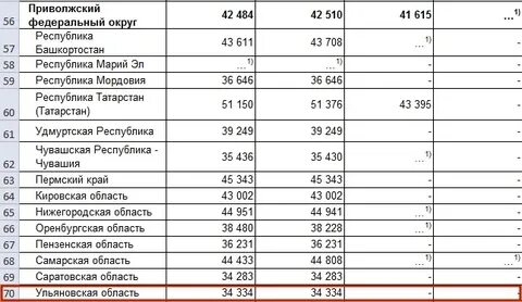 Зарплаты в марий эл