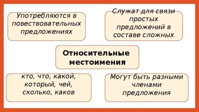 Сложное предложение с относительным местоимением. Употребляется для связи простых предложений в составе сложного. Местоимения могут быть разными членами предложения.. Связь простых предложений в составе сложного. Сложные предложения с местоимениями.