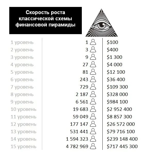 Простейшие финансовые пирамиды. Финансовая пирамида схема. Принцип работы финансовой пирамиды кратко. Классическая финансовая пирамида схема. Схема финансовой пирамиды таблица.