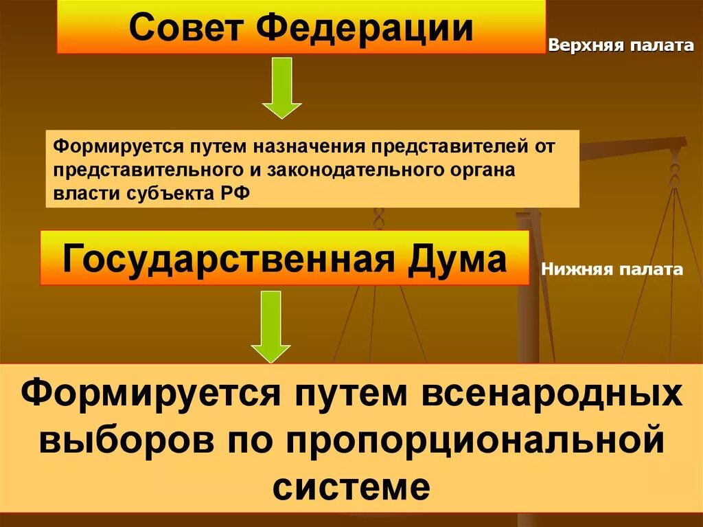 Порядок формирования совета Федерации по Конституции. Совет Федерации формируется. Совет Федерации орган власти. Совет Федерации это определение. Принцип формирования органов государственной власти