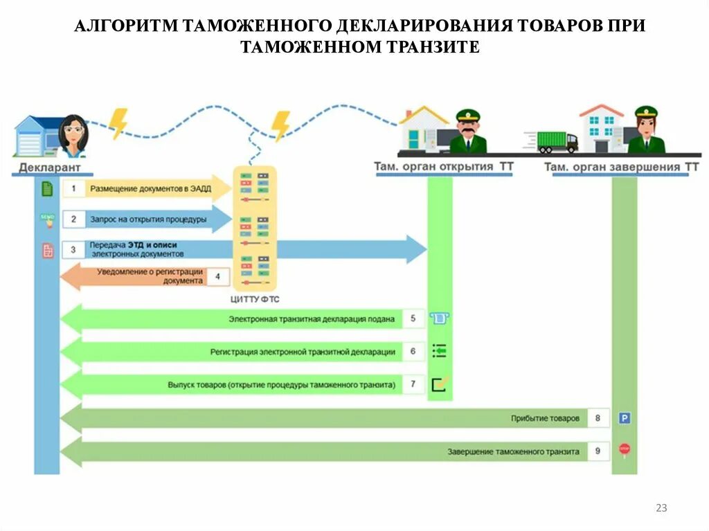 Схема подачи таможенной декларации. Таможенное декларирование схема. Таможенная процедура таможенного транзита. Электронное таможенное декларирование.