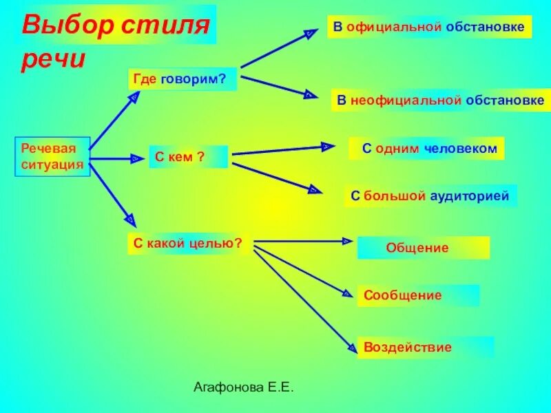 Речевая ситуация стилей. Стили речи. Речевая ситуация неофициальная обстановка. Речевая ситуация в официальной и неофициальной.