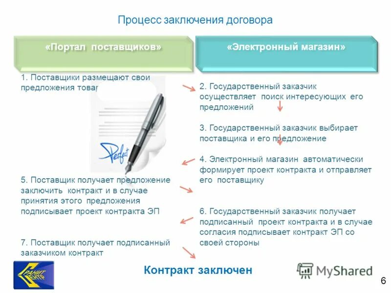 Электронный магазин определение. Электронный договор. Сроки заключения договора через электронный магазин. Электронный магазин заключение контракта. Банки электронные договора