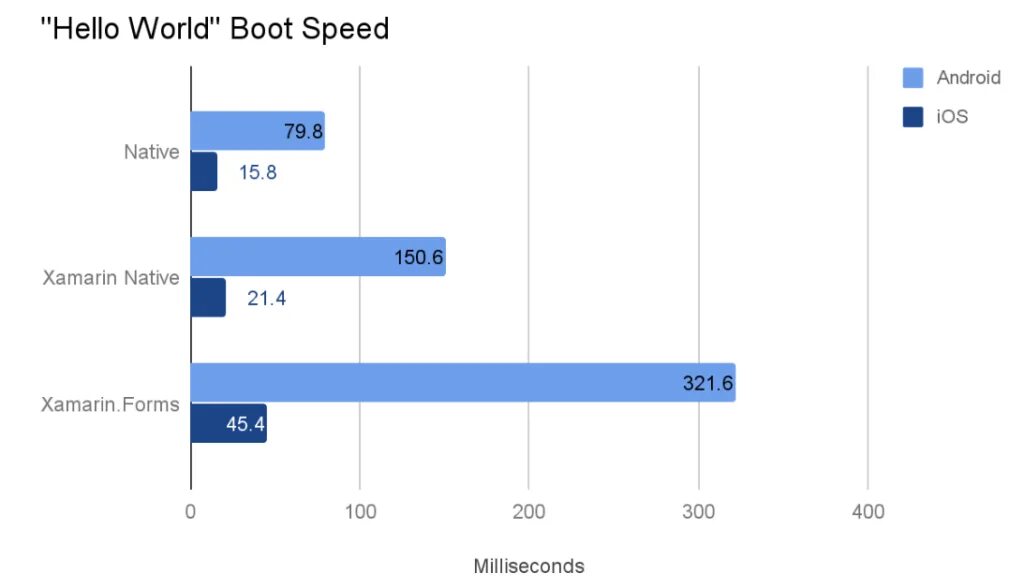 World performance. График доли андроид и ios нативная разработка. pcie max payload size perfomance. flutter vs native benchmark. performance comparison java instanceof vs getclass() ==.