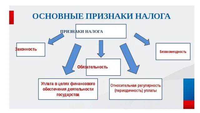 Основные признаки налогообложения. Признаки налога. Общие признаки налога. Существенные признаки налога. Основополагающие признаки налога.