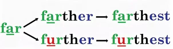 Farther further разница. Far farther further разница. Farthest furthest разница. Further and father разница.