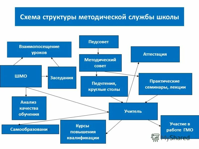 Направления методической службы