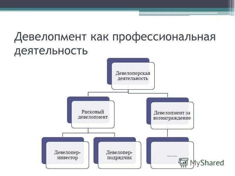 Девелопер проекта. Девелопмент виды. Девелоперские компании. Типы девелоперских компаний. Девелоперская деятельность.