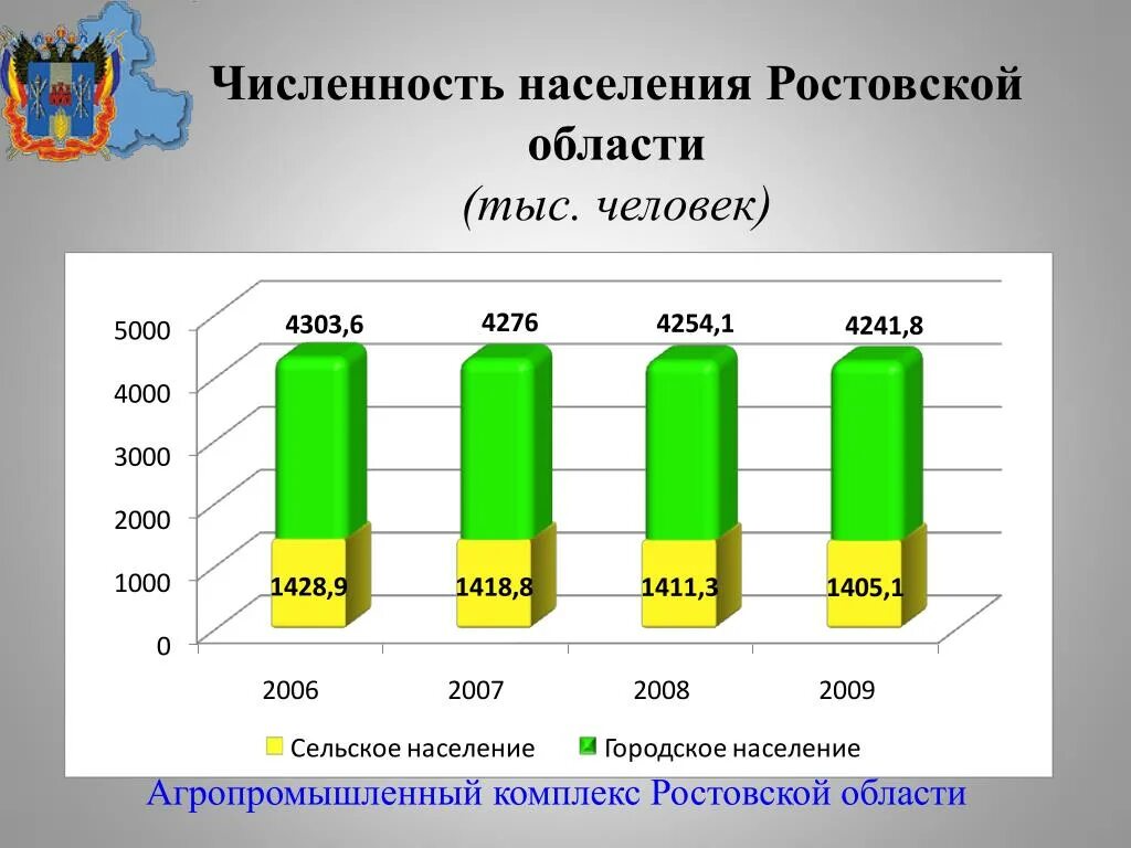 Сколько численность населения ростовской области