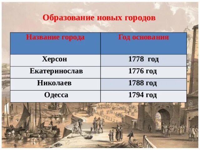 Начало образования новороссии и крыма. Образование новых городов Новороссии и Крыма таблица. Херсон основание города. Начало освоения Новороссии и Крыма образование новых городов таблица. Основание Херсона 1778.