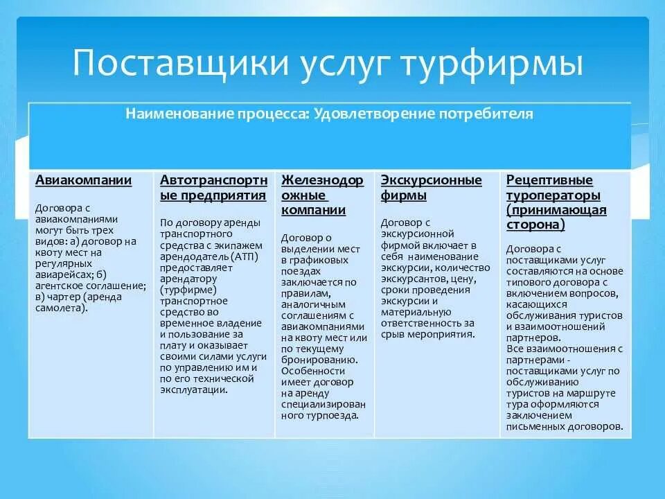 Что значит туроператор. Поставщики услуг турагентства. поставщики услуг туроператора. виды поставщиков услуг. «виды услуг турагенства.