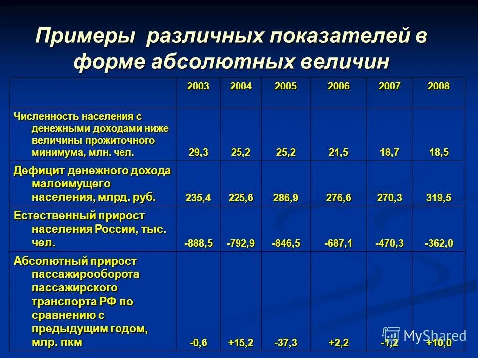 объемные абсолютные величины получаются в результате. абсолютные величины показатели. абсолютные величины в статистике. абсолютные и относительные величины в статистике. абсолютные и относительные величины презентация.