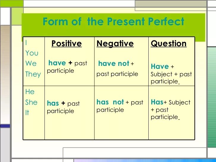 I have been working very hard. Perfect forms в английском языке. Have has правило present perfect. Present perfect structure. Present perfect simple форма образования.