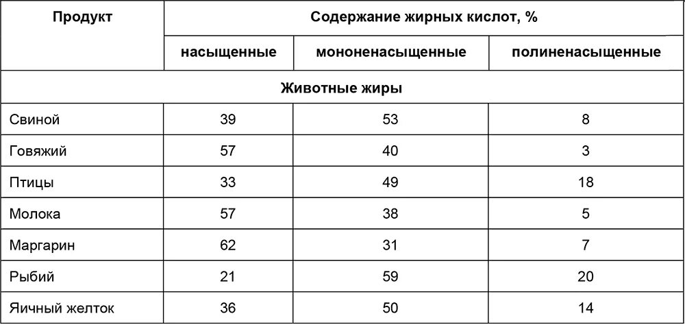 Источники полиненасыщенных жиров ответ на тест здоровое