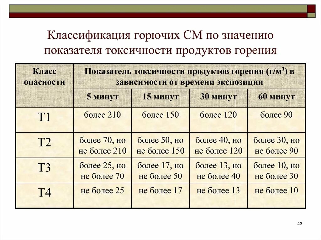 Степень горючести строительных материалов. Группа токсичности горения т2. Таблица группы горючести ,токсичности. Группа по токсичности продуктов горения т1 –. Классы опасности горючих материалов.