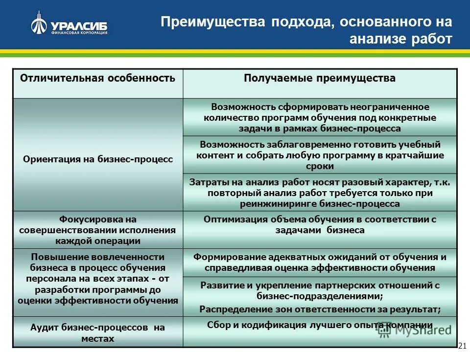 Разработка образовательных программ. Факторы влияющие на обучение персонала. Программа школа россии. Факторы влияющие выбор обучения. Профессиональный стандарт цели и задачи.