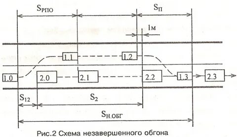 Схема обгона